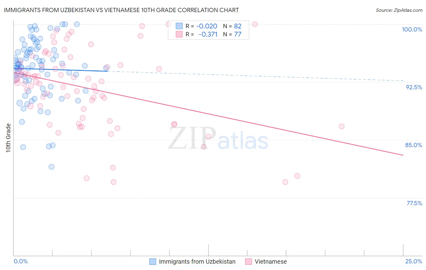 Immigrants from Uzbekistan vs Vietnamese 10th Grade