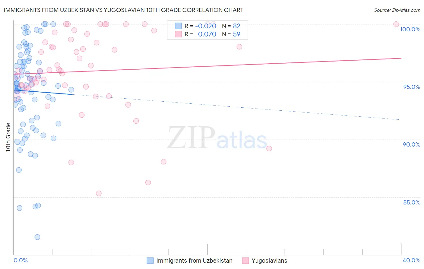 Immigrants from Uzbekistan vs Yugoslavian 10th Grade