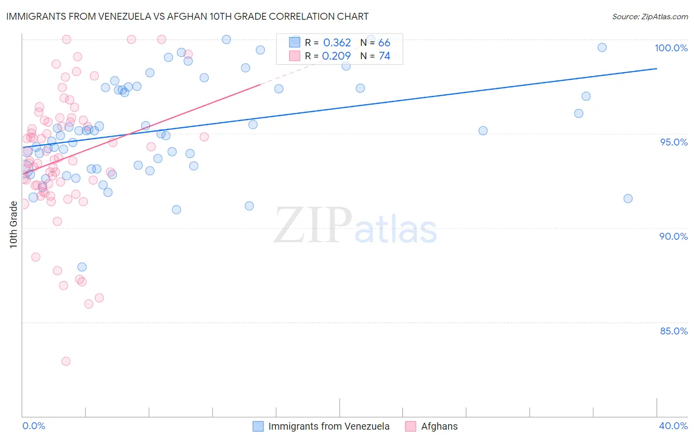 Immigrants from Venezuela vs Afghan 10th Grade