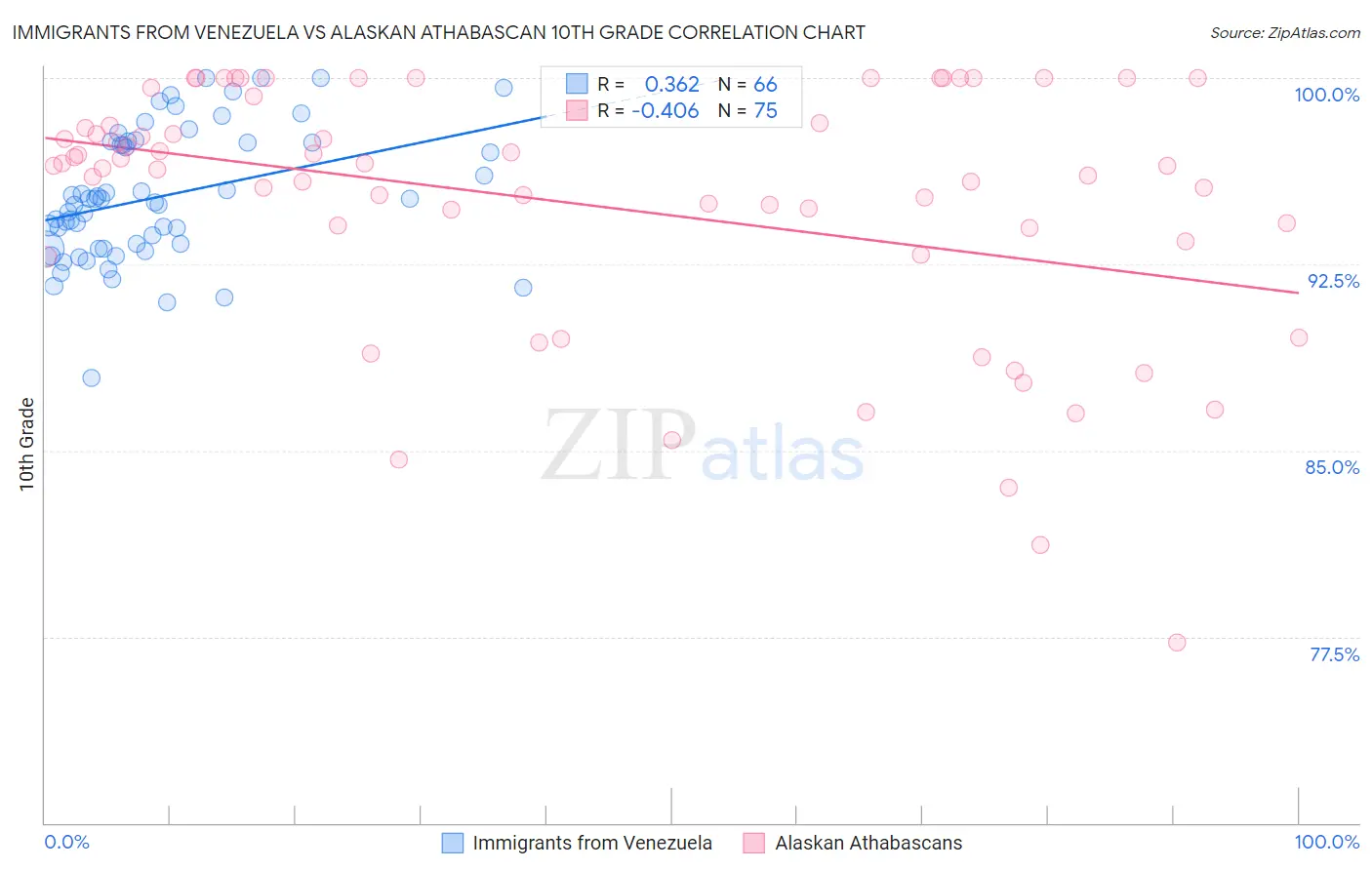 Immigrants from Venezuela vs Alaskan Athabascan 10th Grade