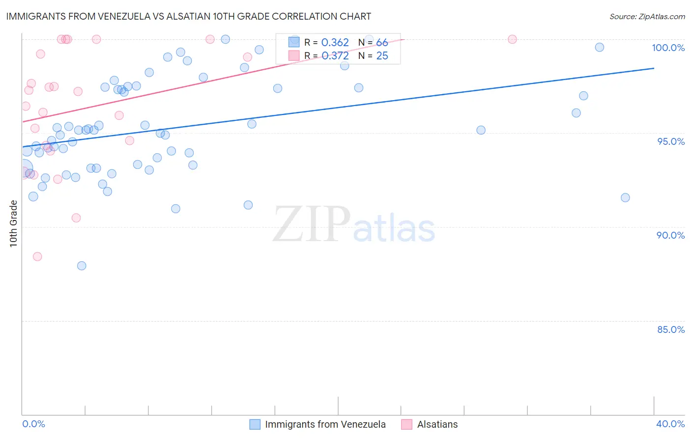 Immigrants from Venezuela vs Alsatian 10th Grade