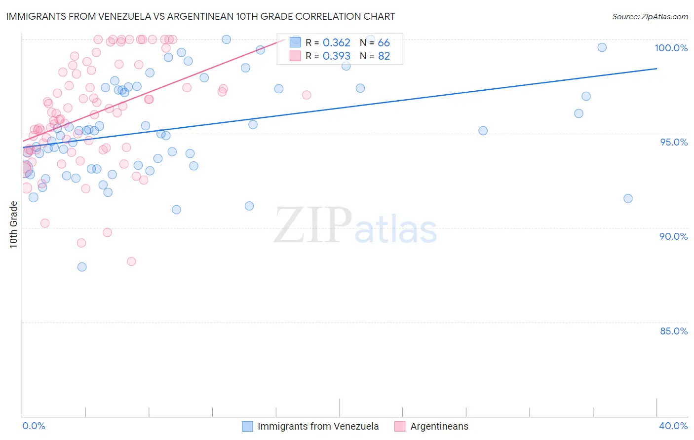 Immigrants from Venezuela vs Argentinean 10th Grade