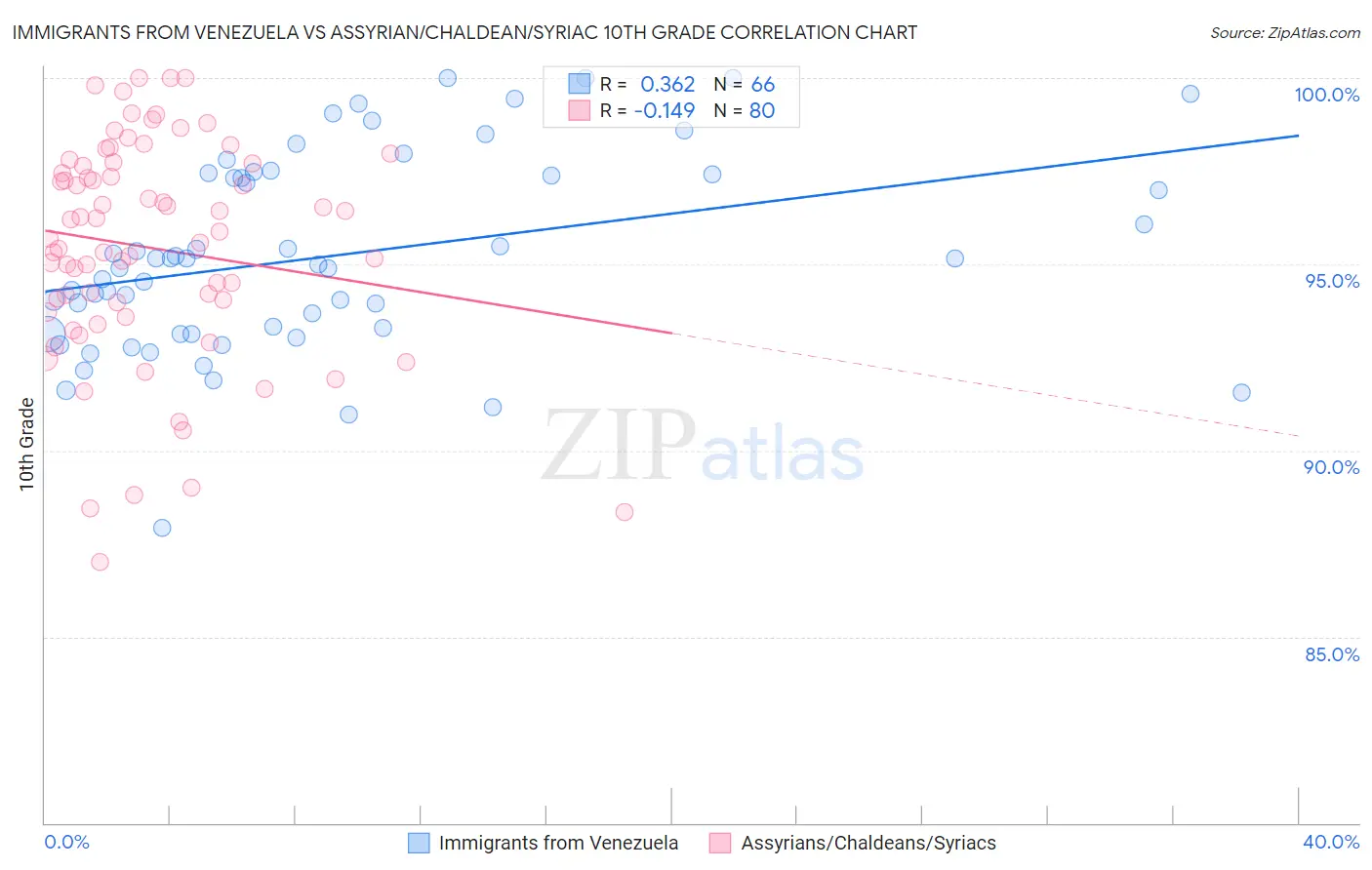 Immigrants from Venezuela vs Assyrian/Chaldean/Syriac 10th Grade