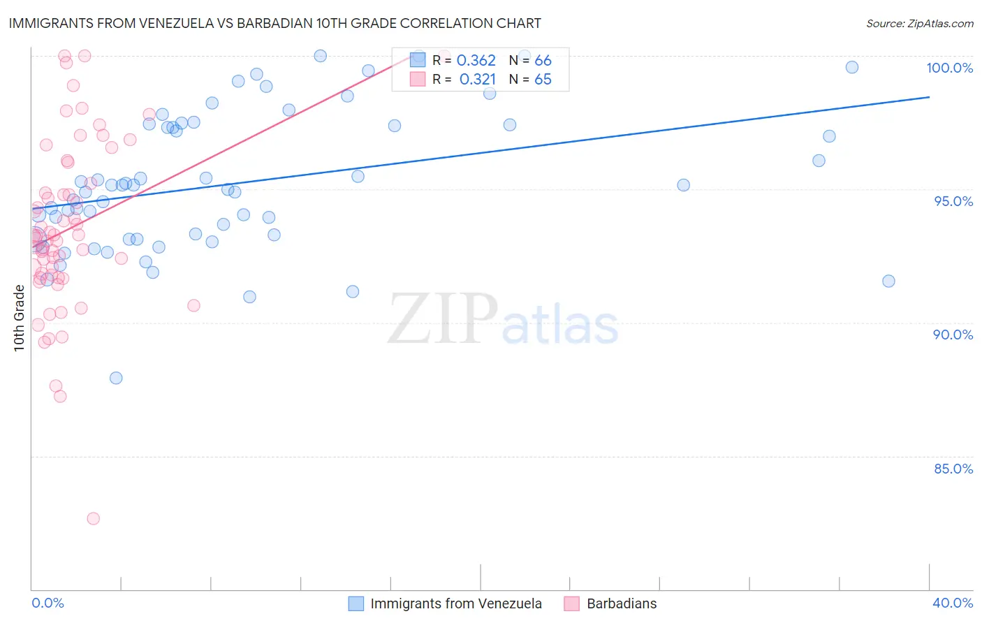 Immigrants from Venezuela vs Barbadian 10th Grade