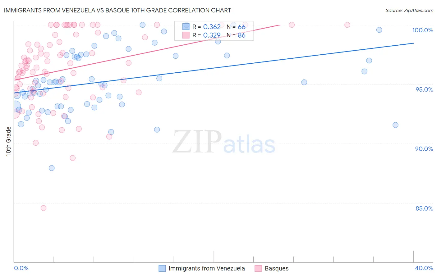 Immigrants from Venezuela vs Basque 10th Grade