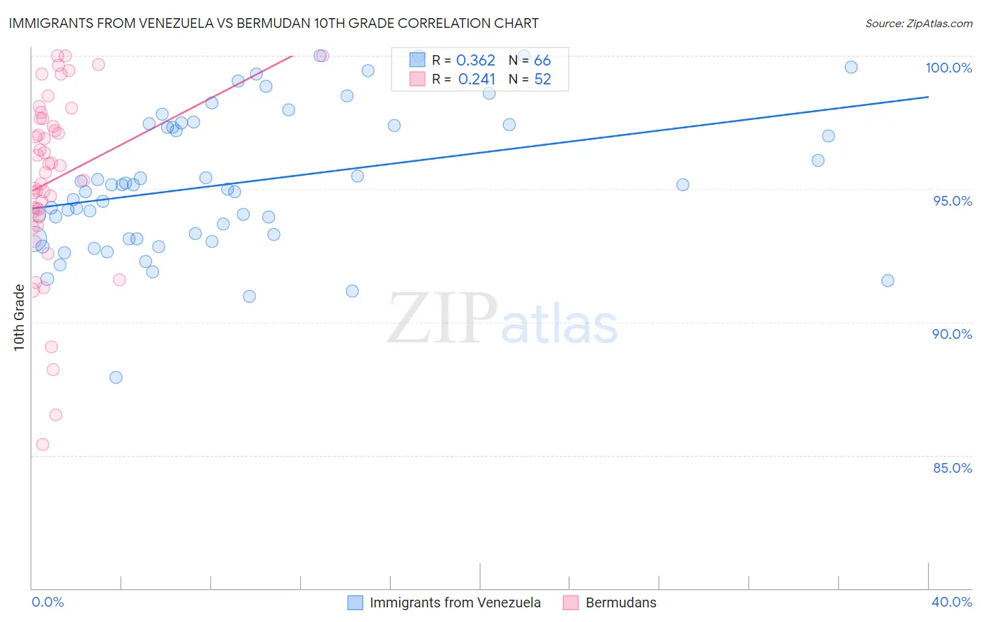 Immigrants from Venezuela vs Bermudan 10th Grade