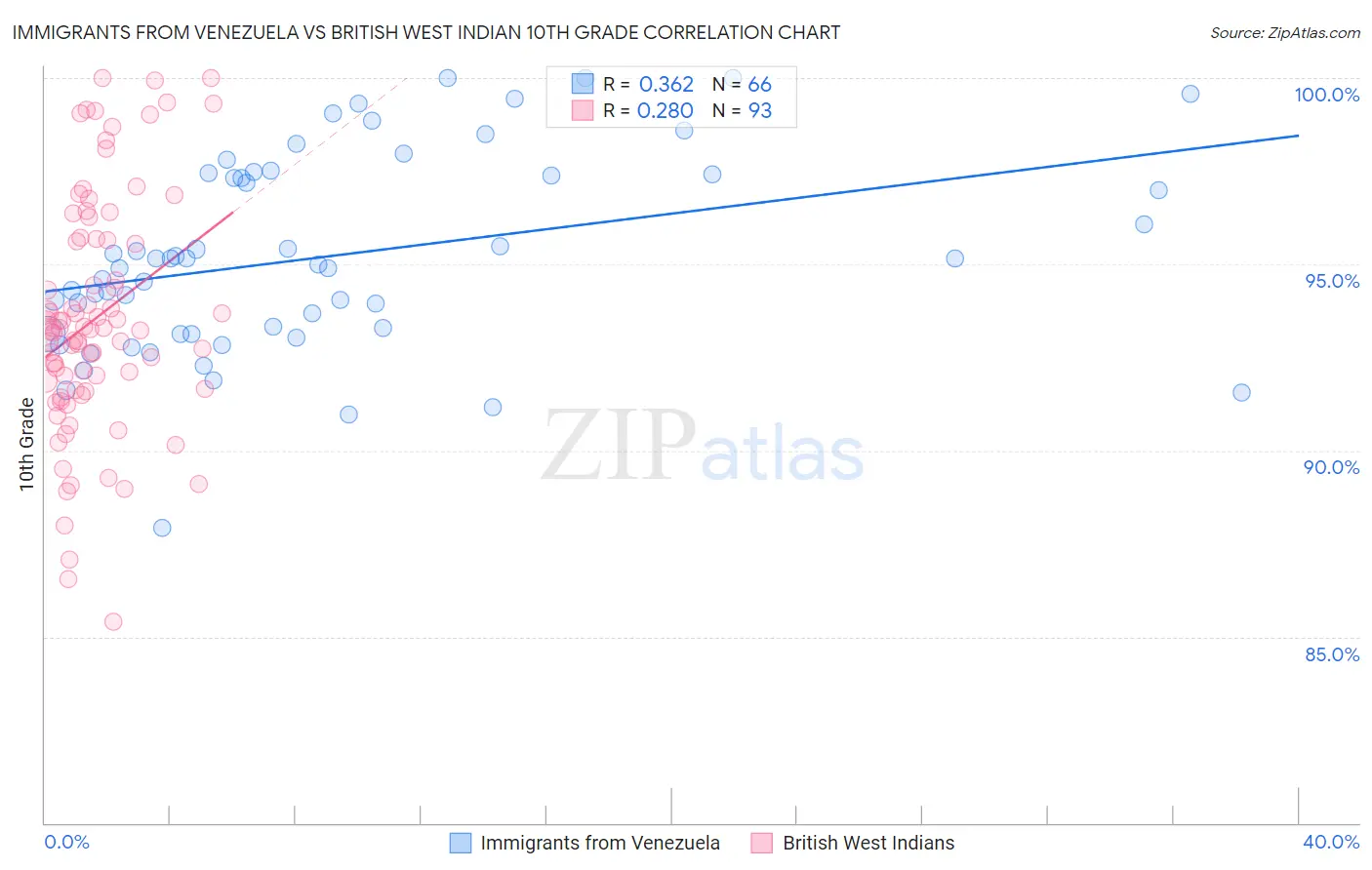 Immigrants from Venezuela vs British West Indian 10th Grade