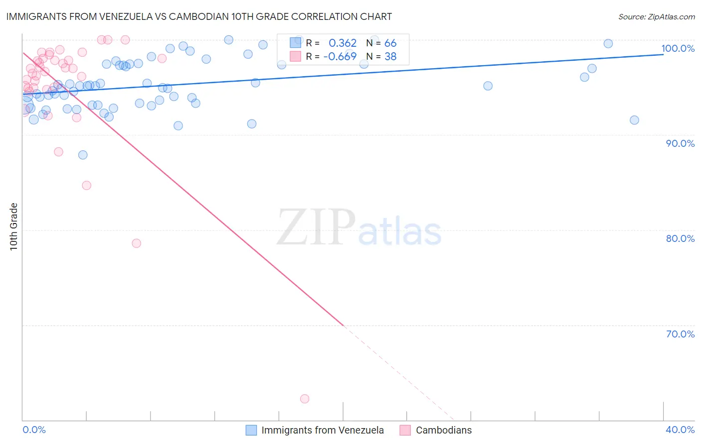 Immigrants from Venezuela vs Cambodian 10th Grade
