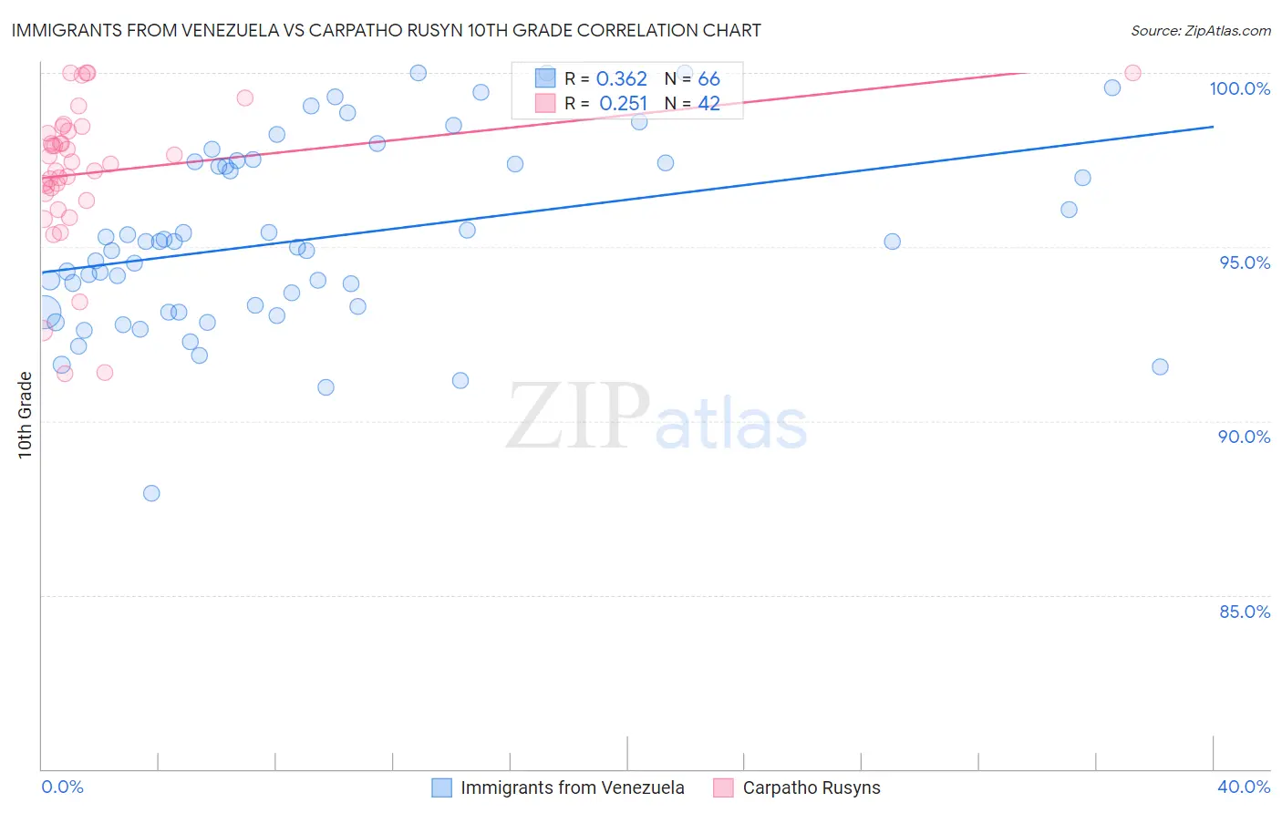 Immigrants from Venezuela vs Carpatho Rusyn 10th Grade