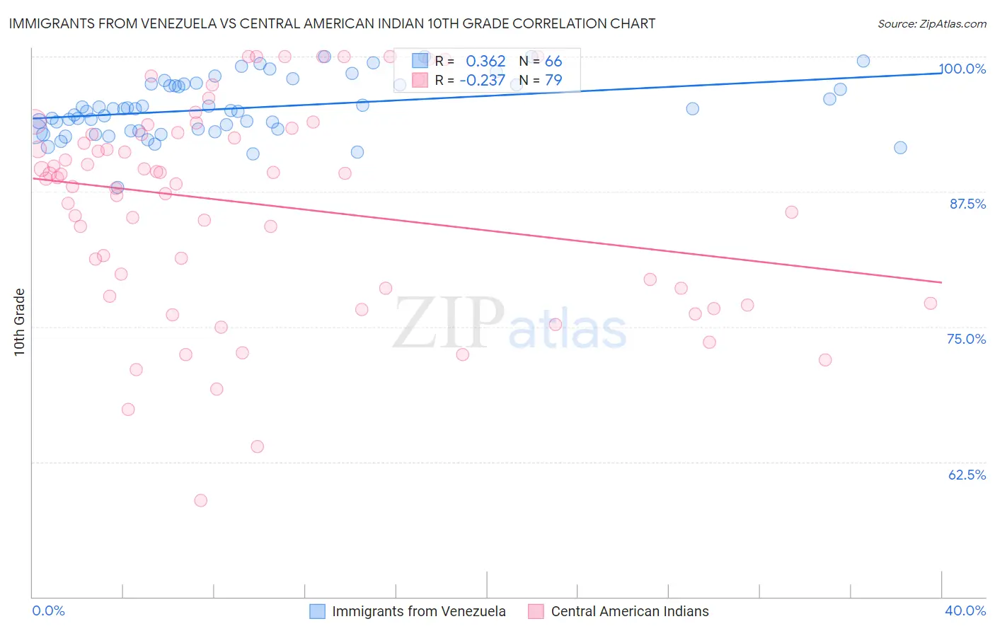 Immigrants from Venezuela vs Central American Indian 10th Grade