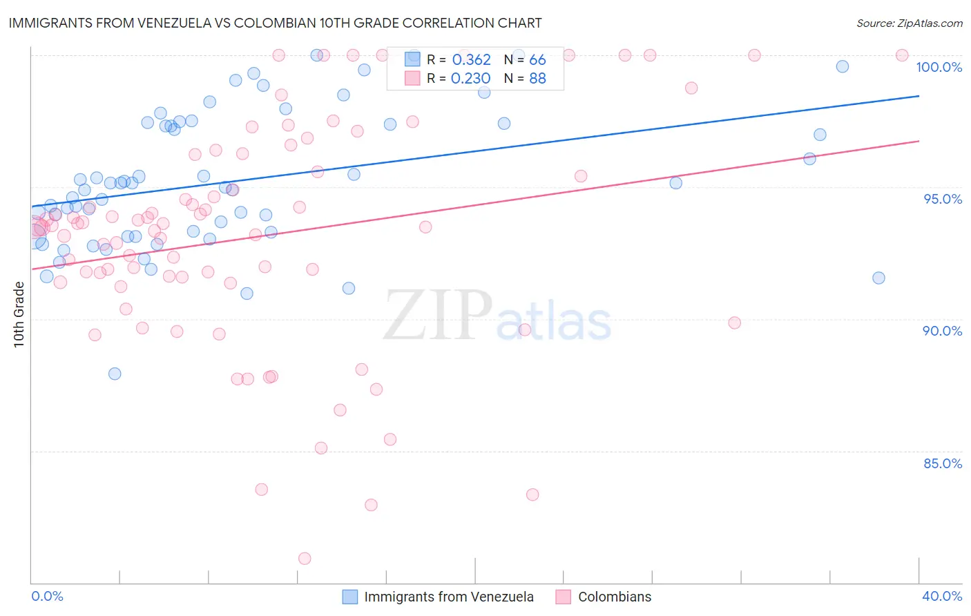 Immigrants from Venezuela vs Colombian 10th Grade