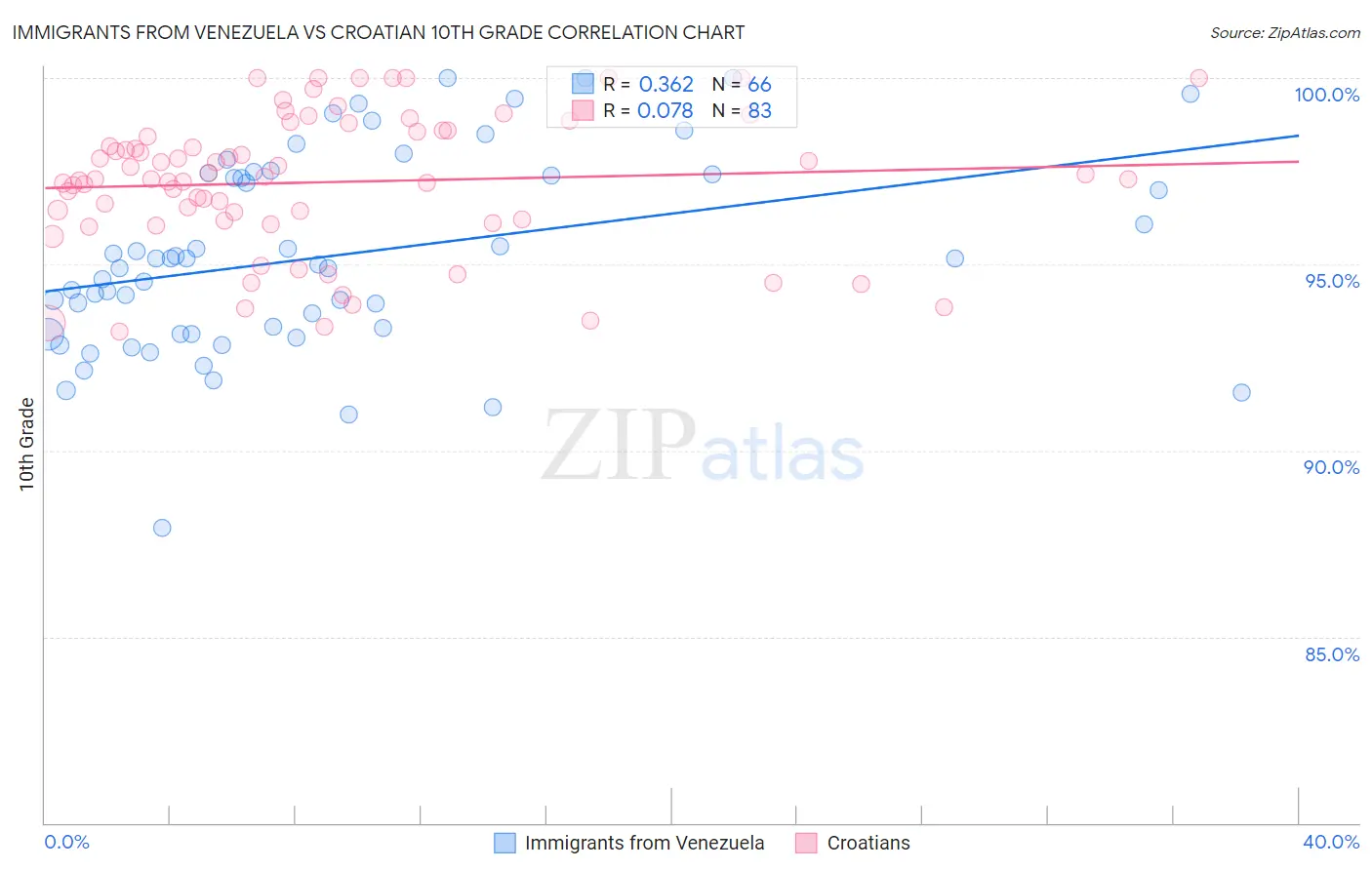Immigrants from Venezuela vs Croatian 10th Grade