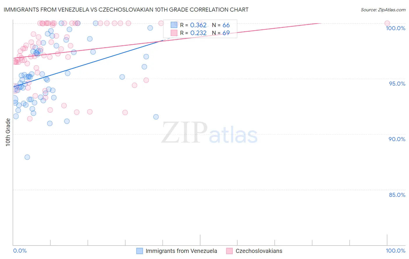 Immigrants from Venezuela vs Czechoslovakian 10th Grade