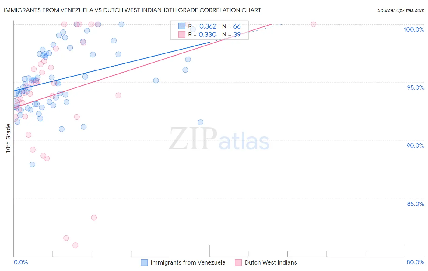 Immigrants from Venezuela vs Dutch West Indian 10th Grade