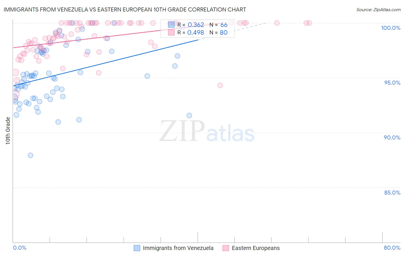 Immigrants from Venezuela vs Eastern European 10th Grade
