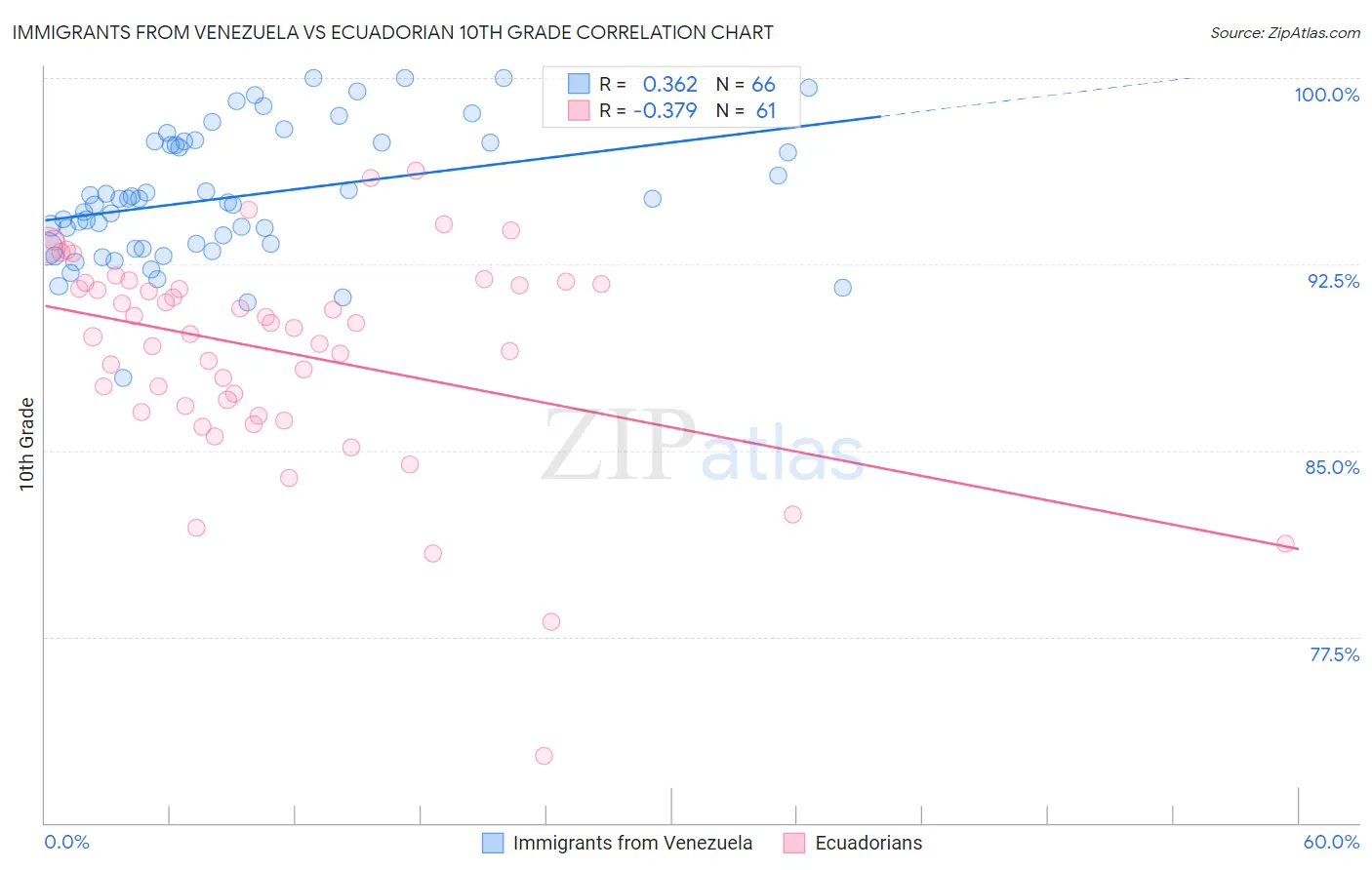 Immigrants from Venezuela vs Ecuadorian 10th Grade