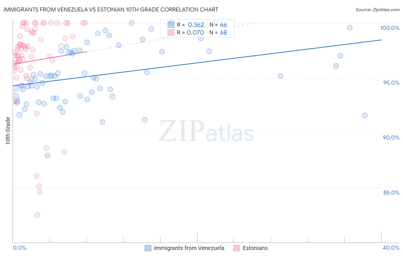 Immigrants from Venezuela vs Estonian 10th Grade