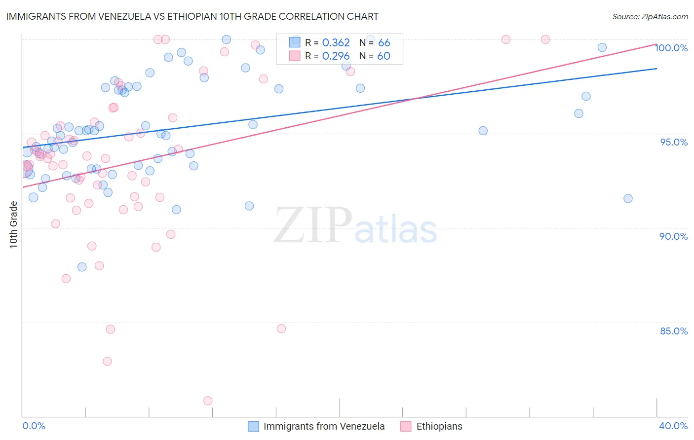 Immigrants from Venezuela vs Ethiopian 10th Grade