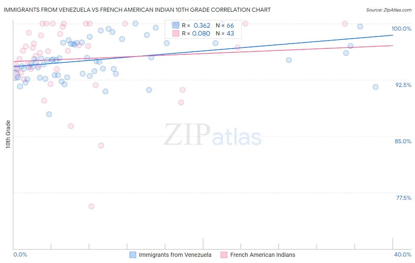 Immigrants from Venezuela vs French American Indian 10th Grade