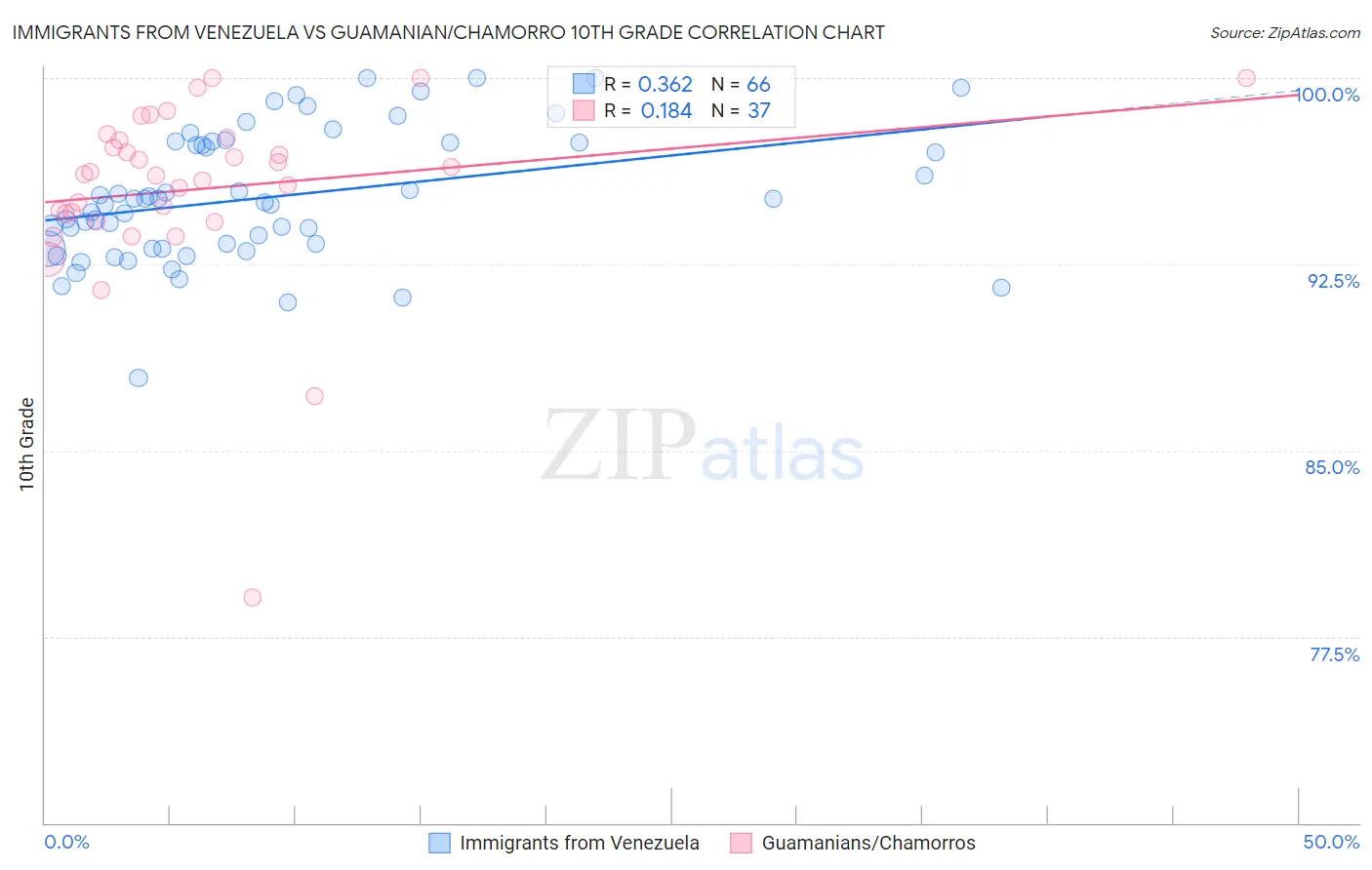 Immigrants from Venezuela vs Guamanian/Chamorro 10th Grade
