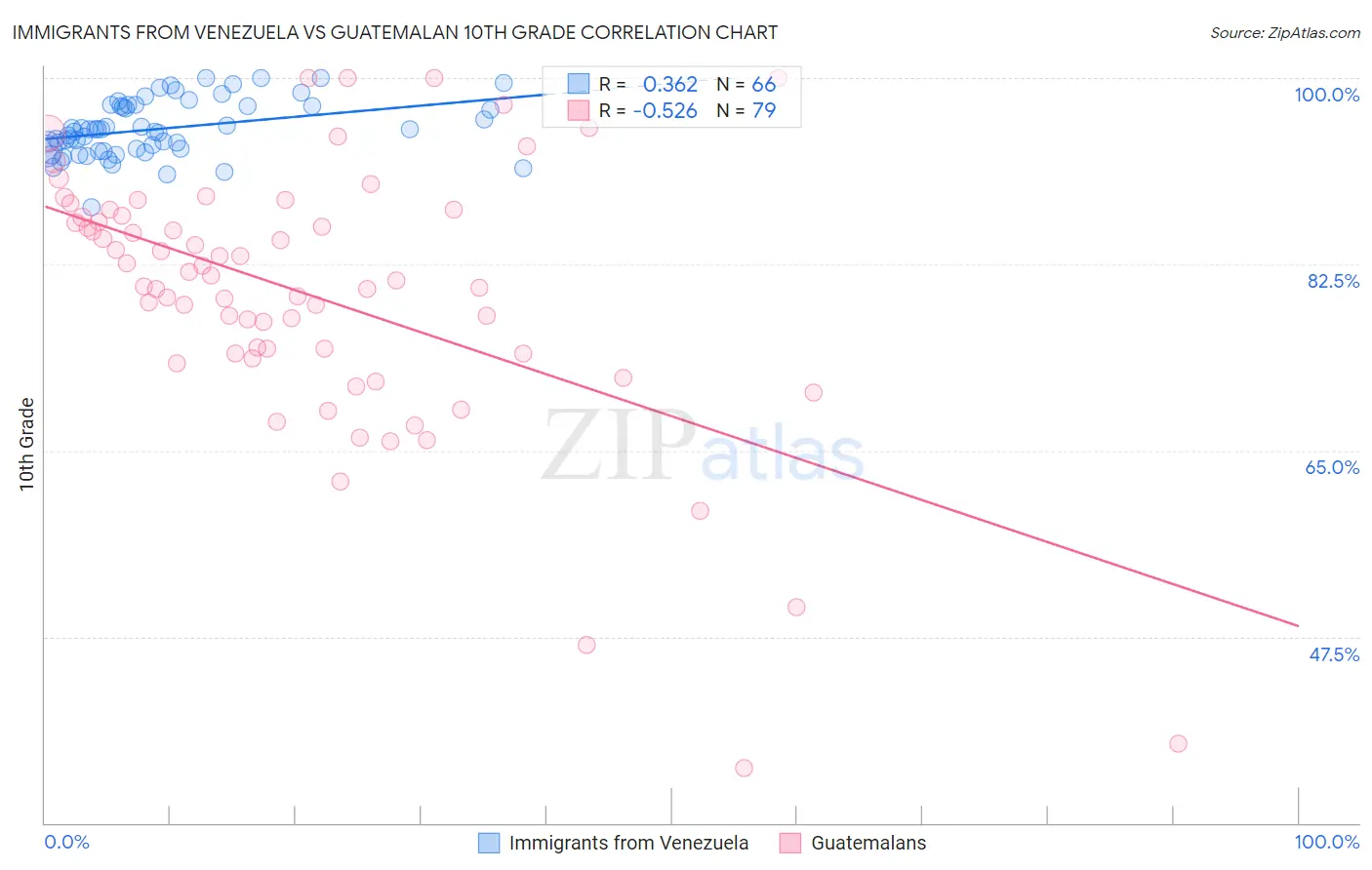 Immigrants from Venezuela vs Guatemalan 10th Grade