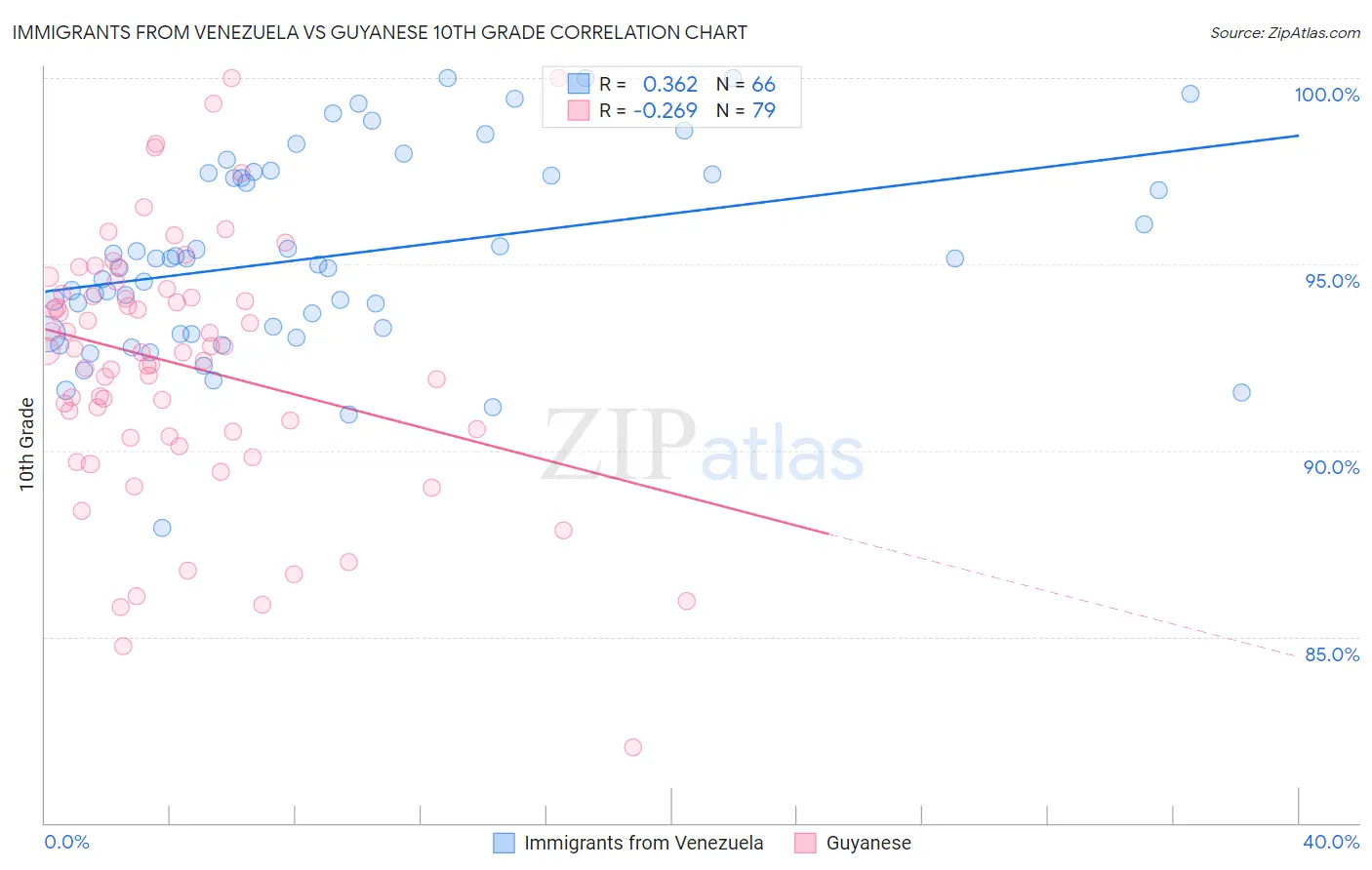 Immigrants from Venezuela vs Guyanese 10th Grade