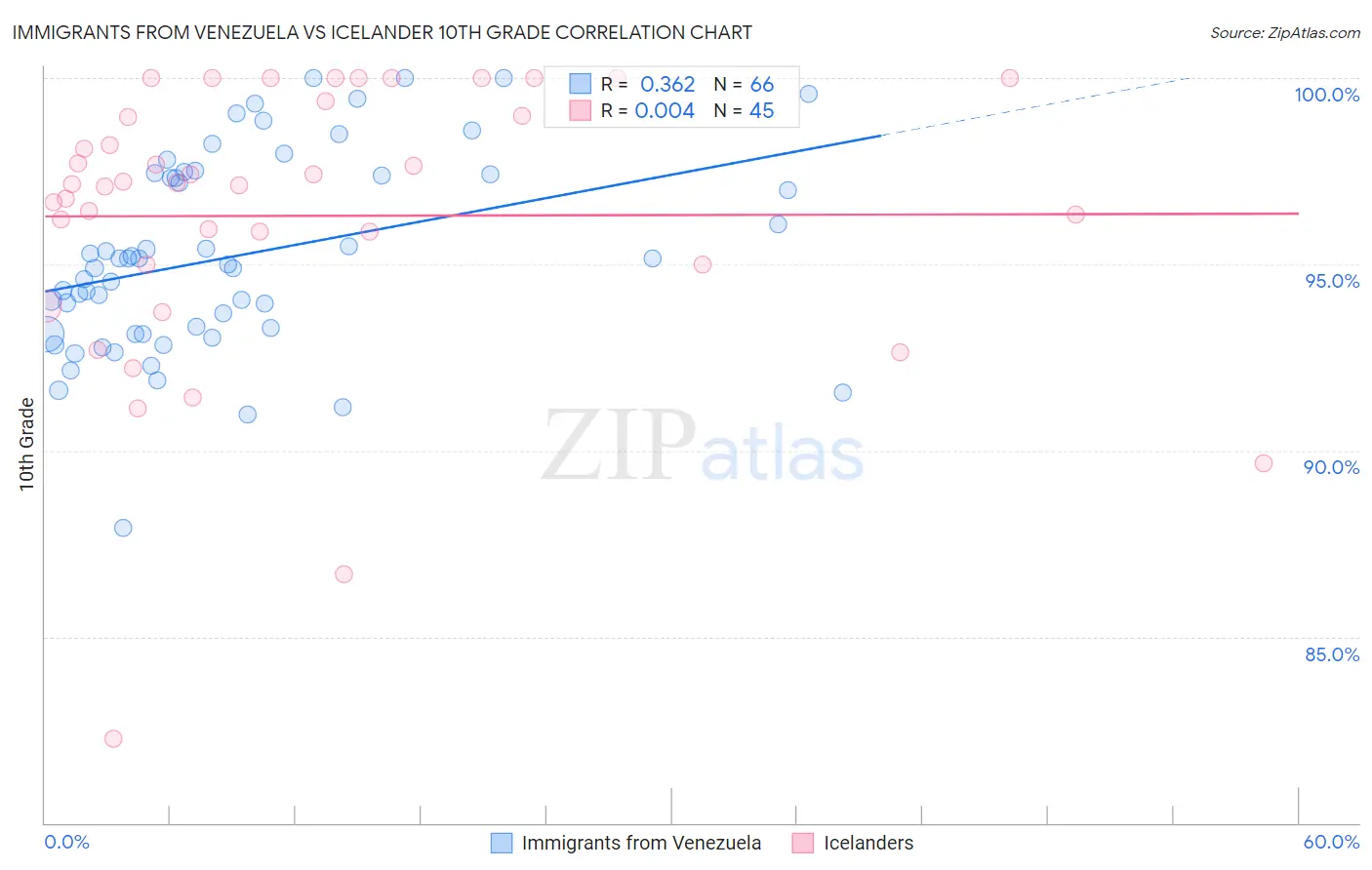 Immigrants from Venezuela vs Icelander 10th Grade