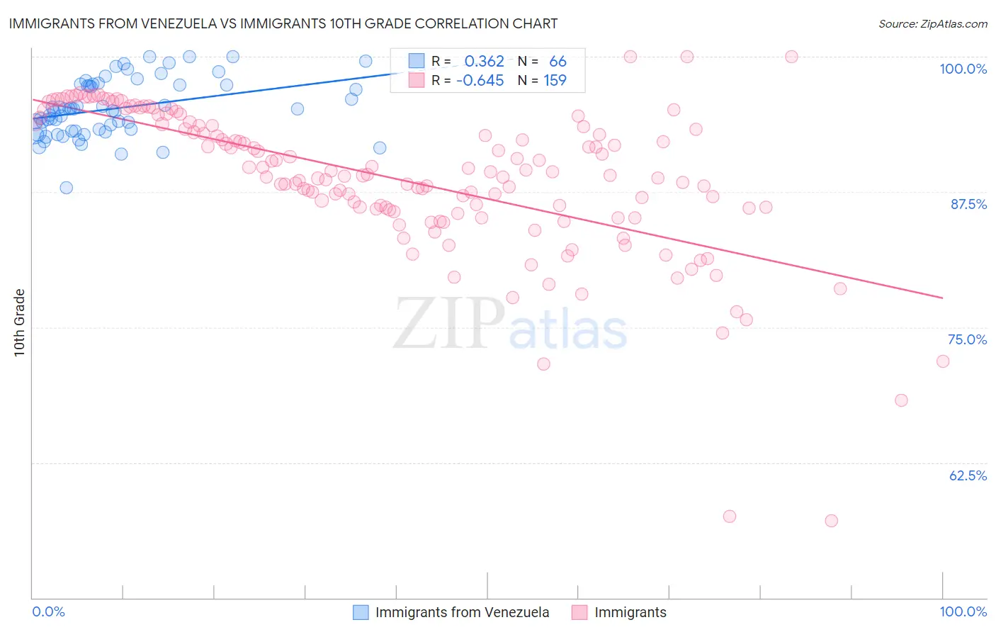Immigrants from Venezuela vs Immigrants 10th Grade