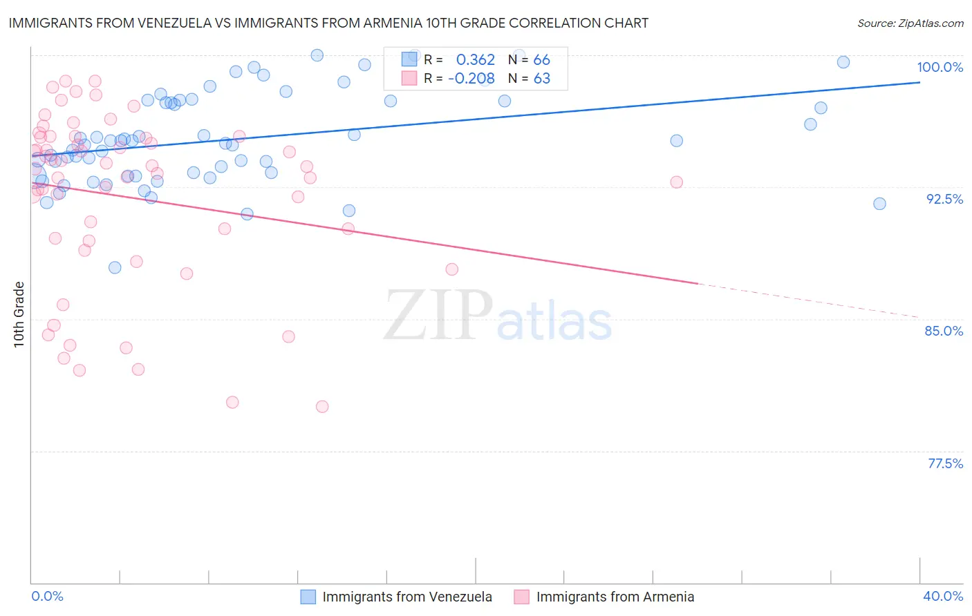 Immigrants from Venezuela vs Immigrants from Armenia 10th Grade