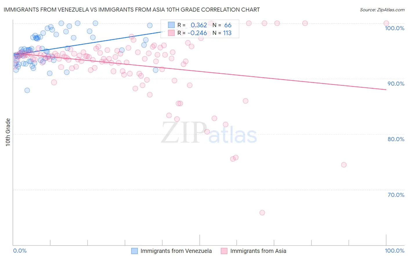 Immigrants from Venezuela vs Immigrants from Asia 10th Grade