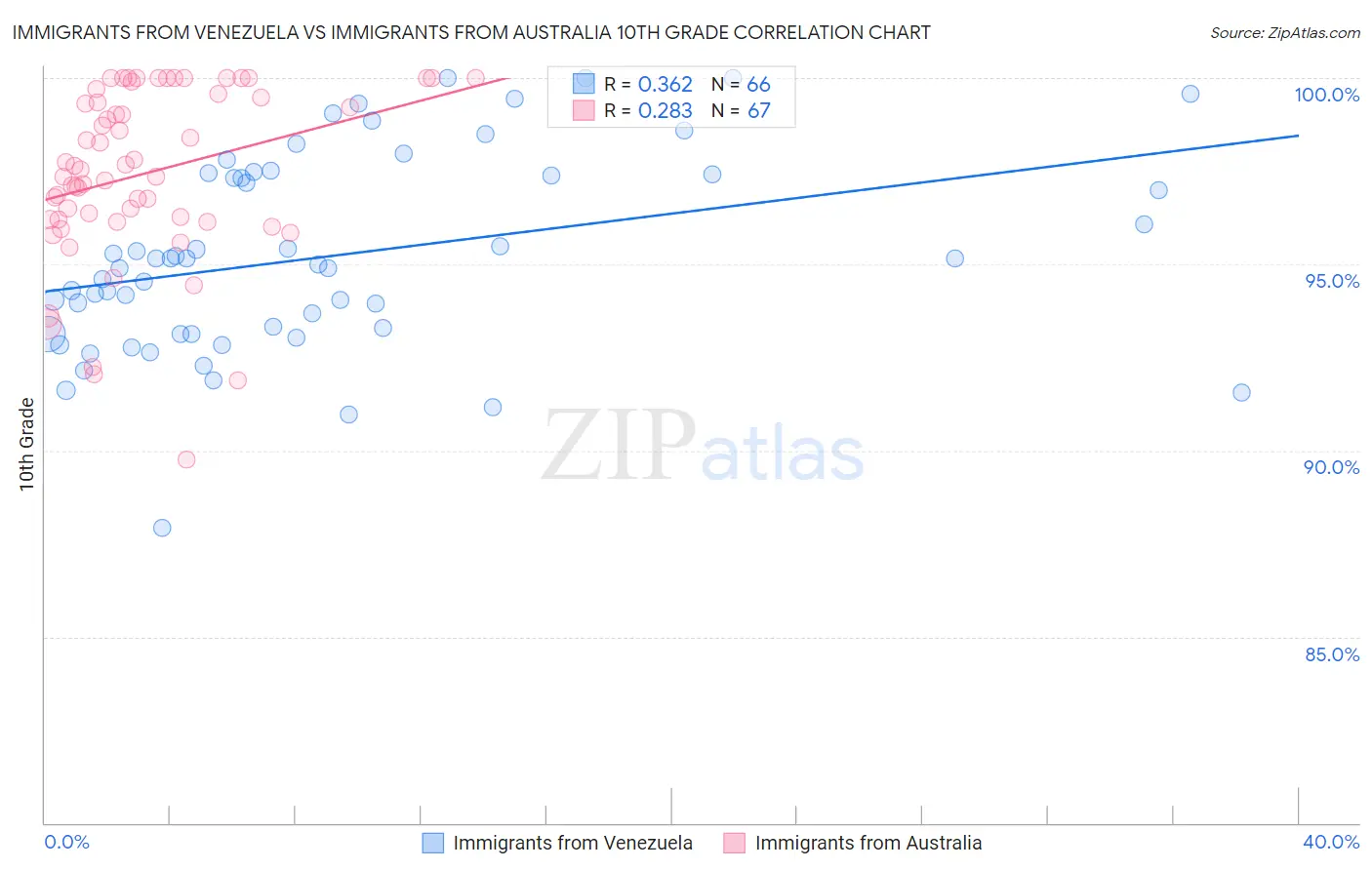 Immigrants from Venezuela vs Immigrants from Australia 10th Grade