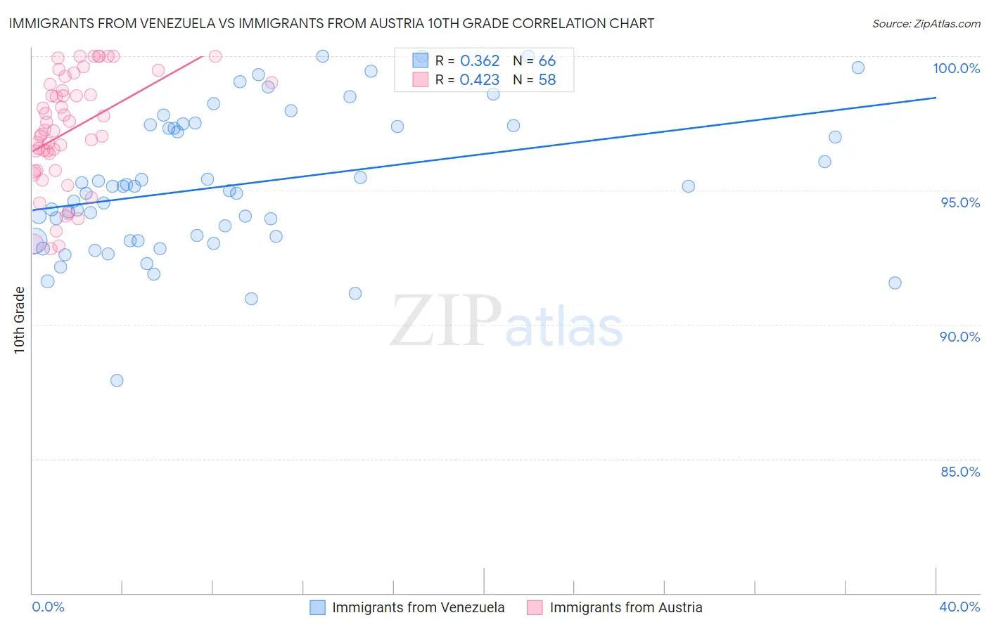 Immigrants from Venezuela vs Immigrants from Austria 10th Grade