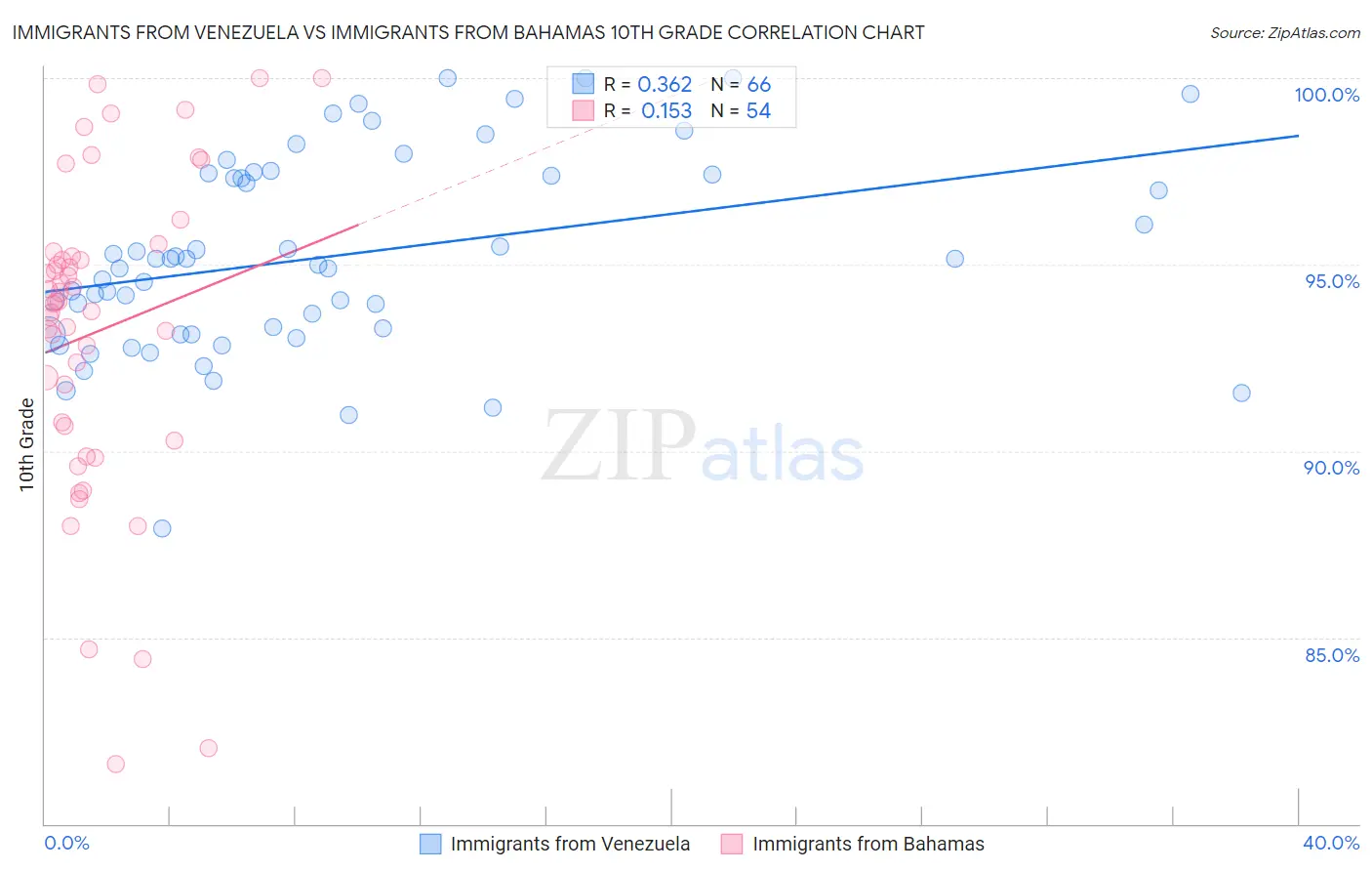 Immigrants from Venezuela vs Immigrants from Bahamas 10th Grade