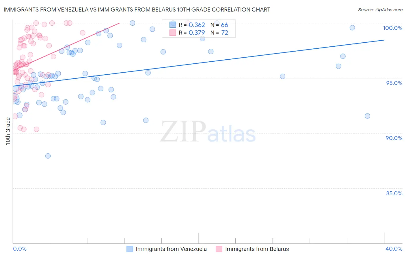 Immigrants from Venezuela vs Immigrants from Belarus 10th Grade