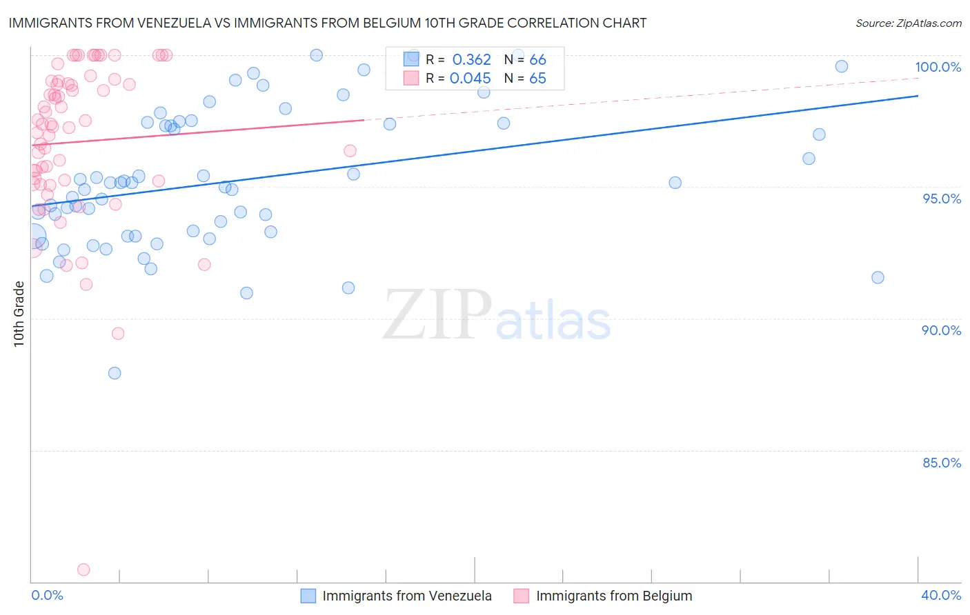 Immigrants from Venezuela vs Immigrants from Belgium 10th Grade