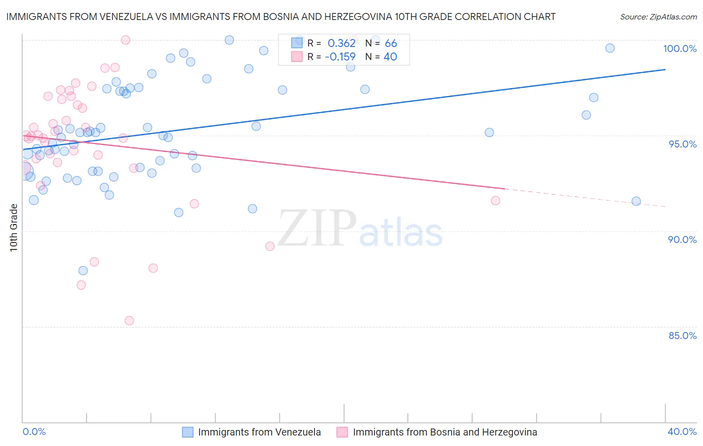 Immigrants from Venezuela vs Immigrants from Bosnia and Herzegovina 10th Grade