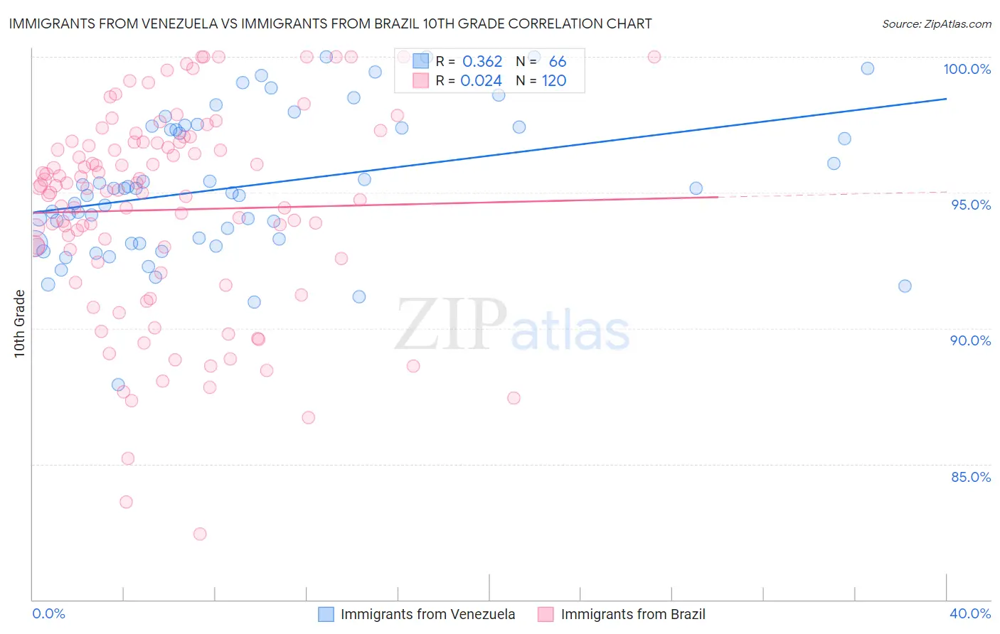 Immigrants from Venezuela vs Immigrants from Brazil 10th Grade