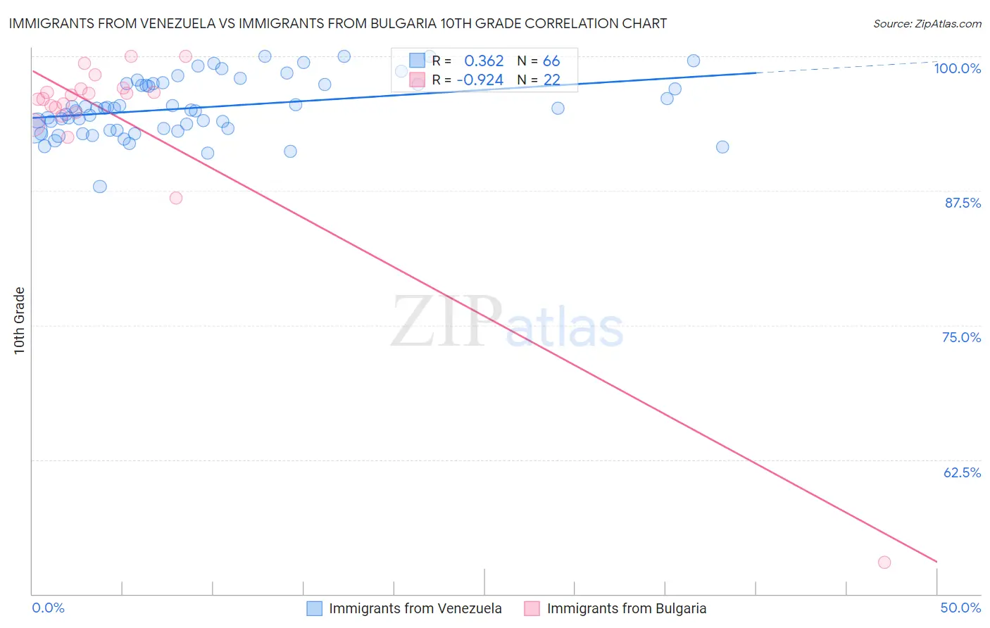 Immigrants from Venezuela vs Immigrants from Bulgaria 10th Grade