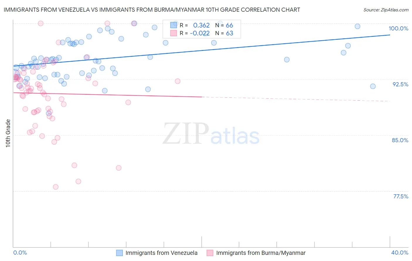 Immigrants from Venezuela vs Immigrants from Burma/Myanmar 10th Grade