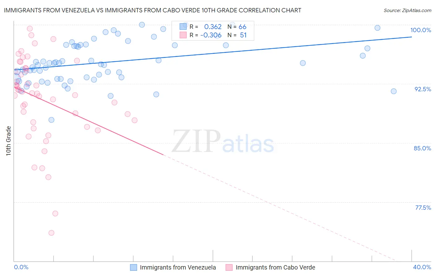 Immigrants from Venezuela vs Immigrants from Cabo Verde 10th Grade