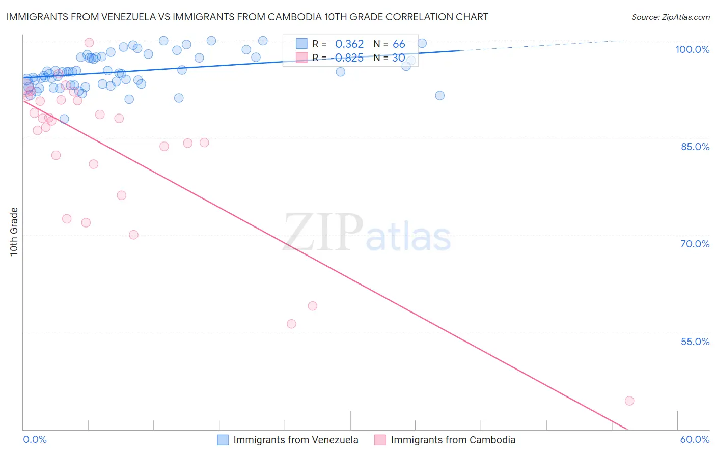 Immigrants from Venezuela vs Immigrants from Cambodia 10th Grade