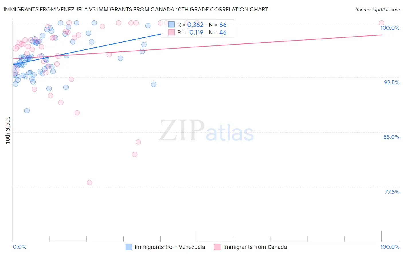 Immigrants from Venezuela vs Immigrants from Canada 10th Grade