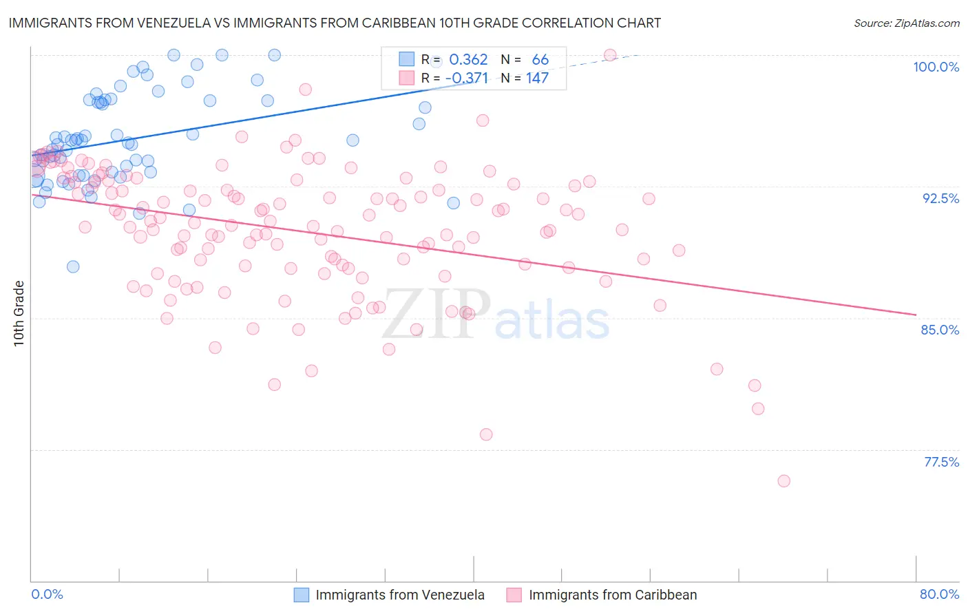 Immigrants from Venezuela vs Immigrants from Caribbean 10th Grade