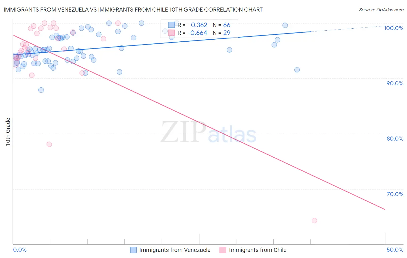 Immigrants from Venezuela vs Immigrants from Chile 10th Grade