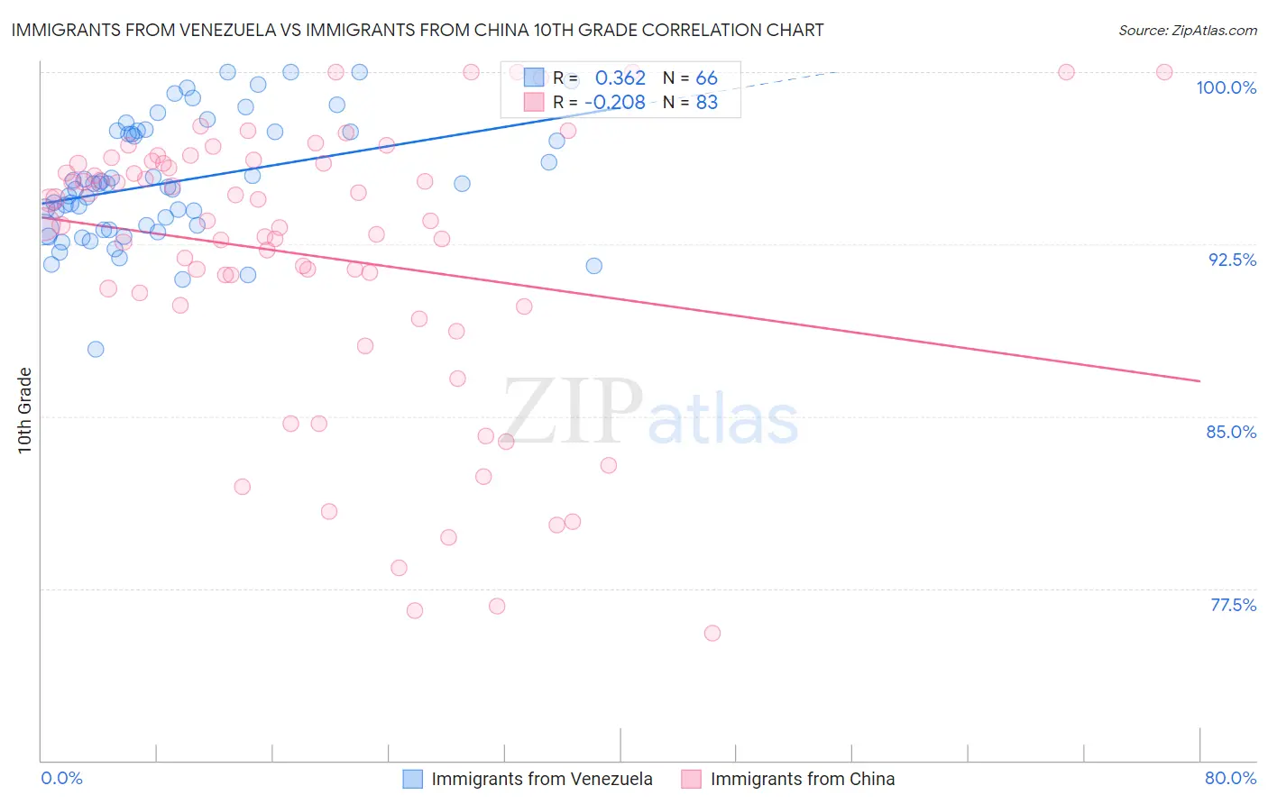 Immigrants from Venezuela vs Immigrants from China 10th Grade