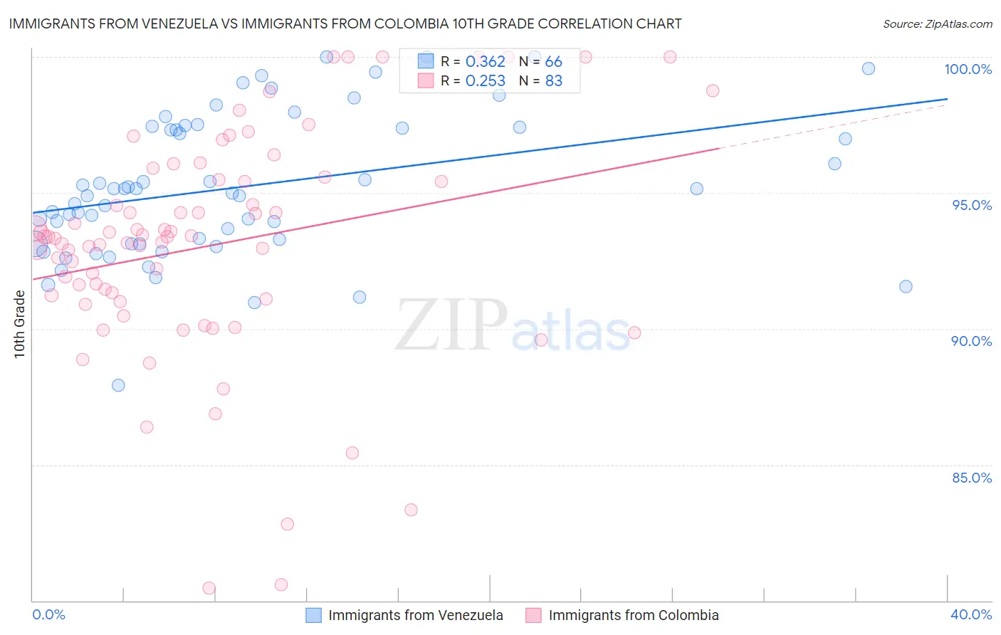 Immigrants from Venezuela vs Immigrants from Colombia 10th Grade
