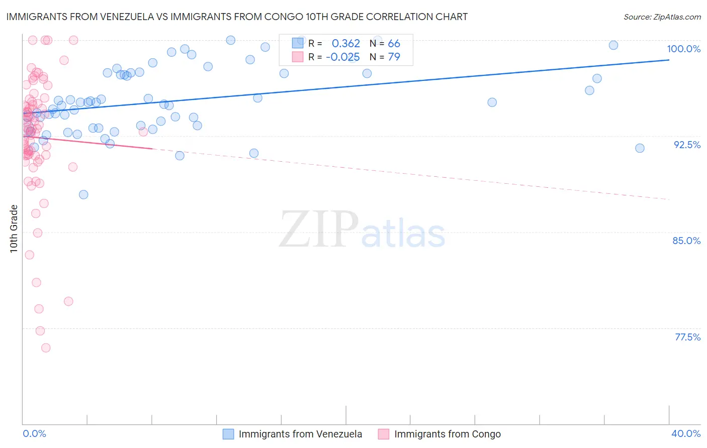 Immigrants from Venezuela vs Immigrants from Congo 10th Grade