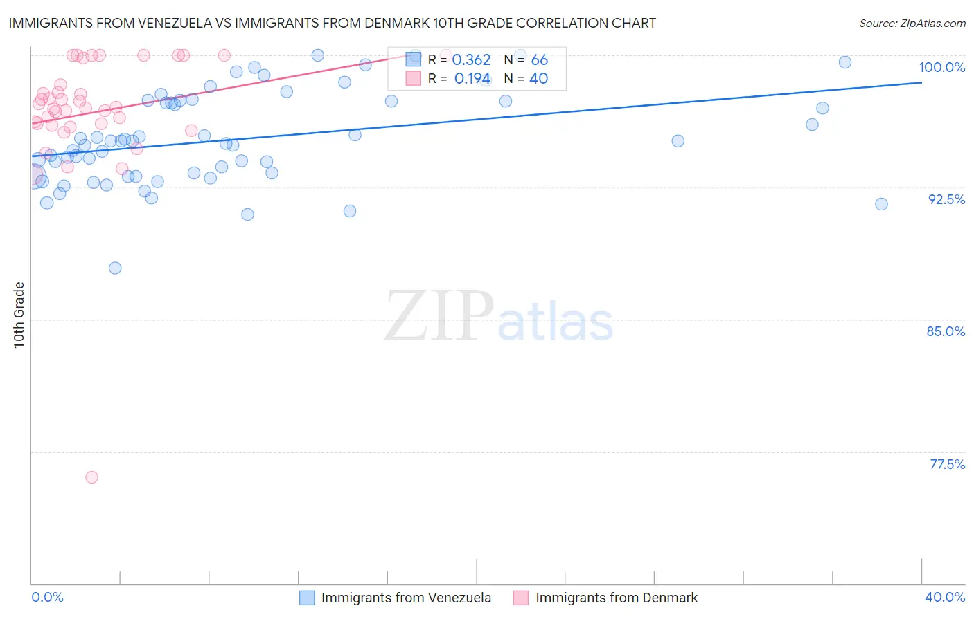 Immigrants from Venezuela vs Immigrants from Denmark 10th Grade