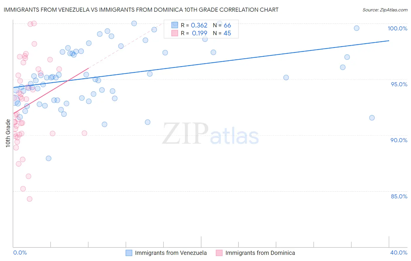 Immigrants from Venezuela vs Immigrants from Dominica 10th Grade