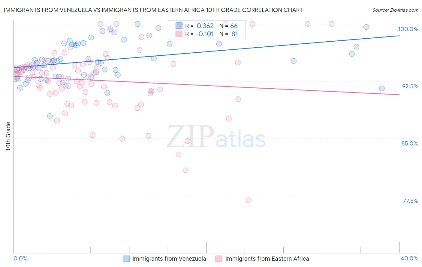 Immigrants from Venezuela vs Immigrants from Eastern Africa 10th Grade